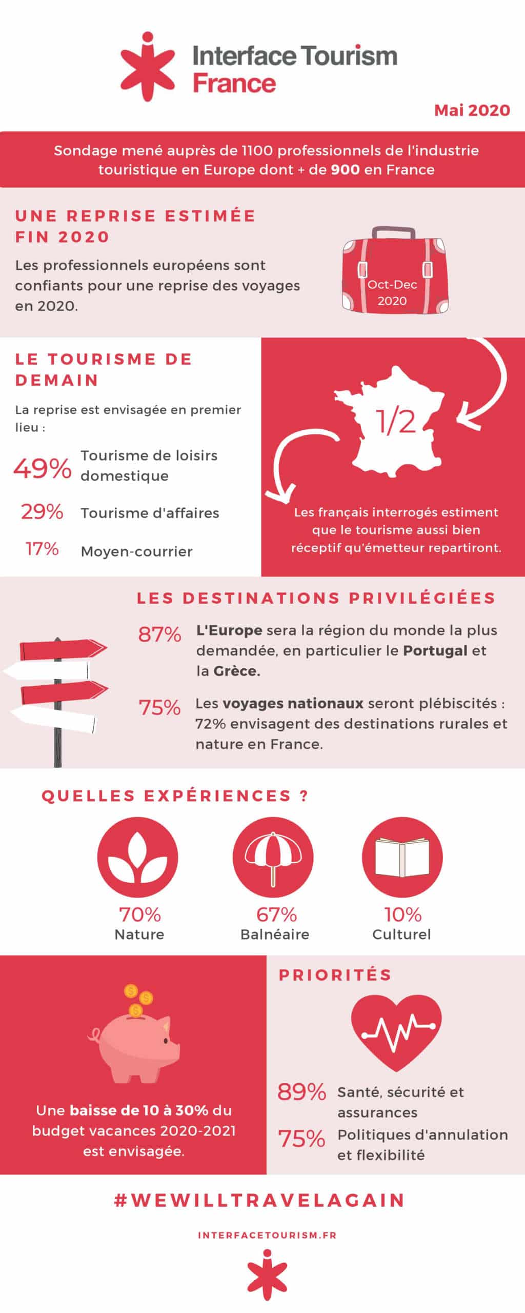 Tourisme: L'après Covid19