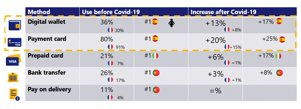 Etude : Les Français et le paiement sans contact