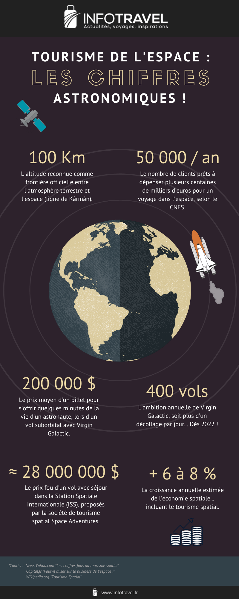 Infographie sur l'économie et les chiffres du tourisme de l'espace