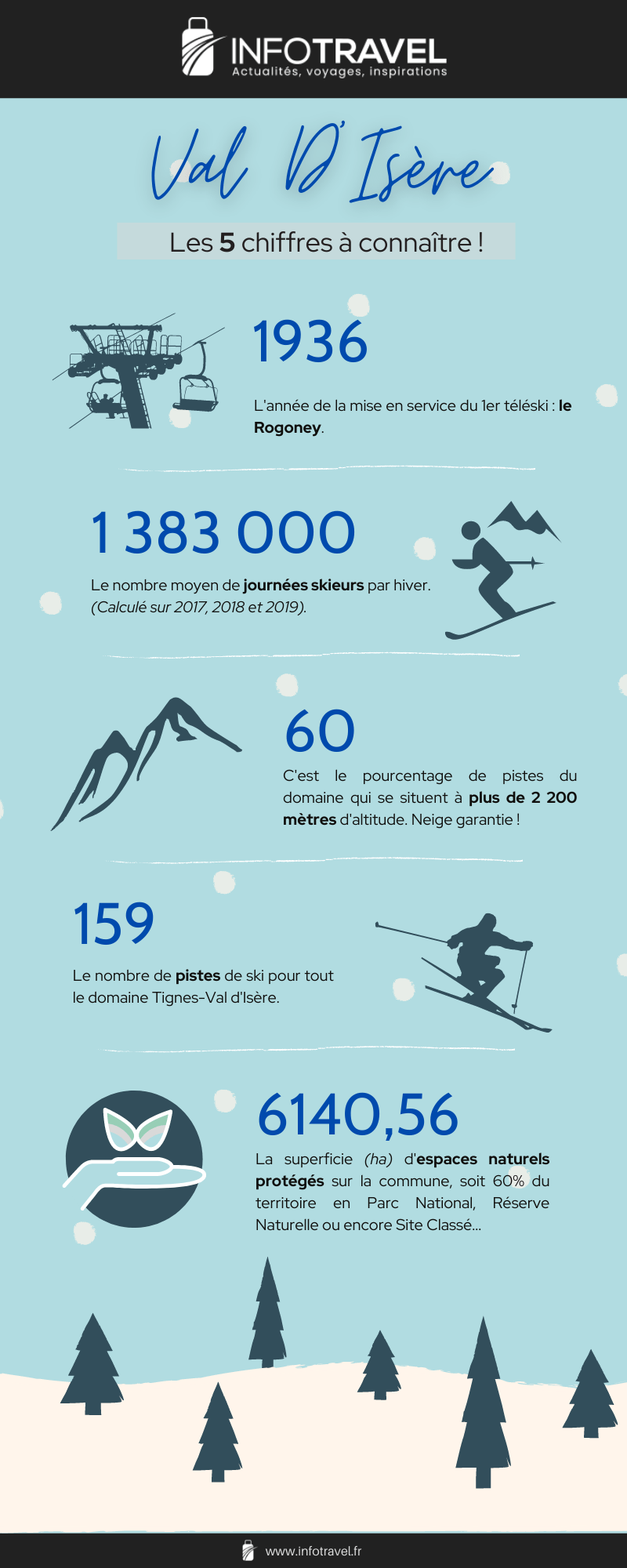 Infographie sur Val d'Isère