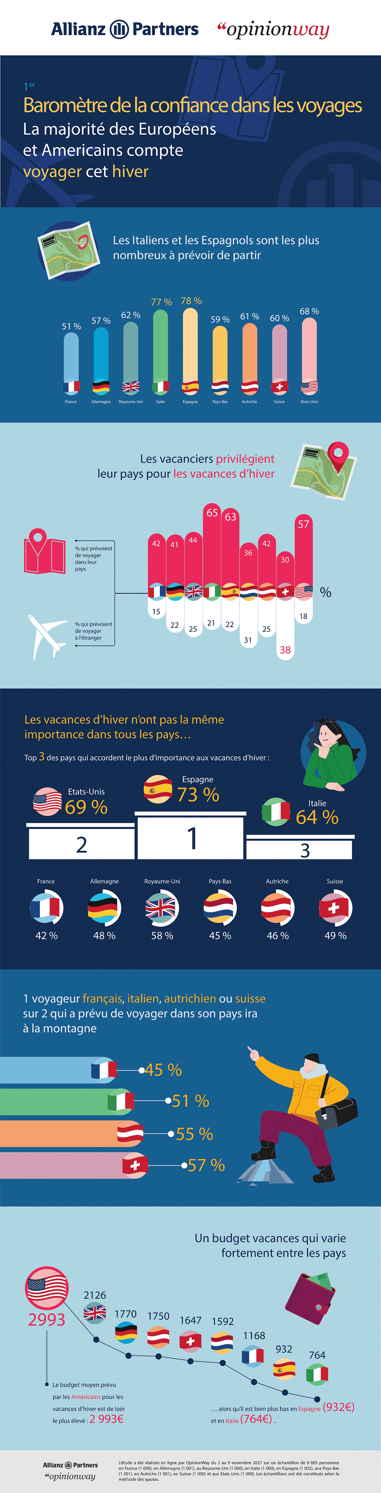 Infographie du Baromètre de confiance dans les voyages en hiver, par AllianzPartners et OpinionWay