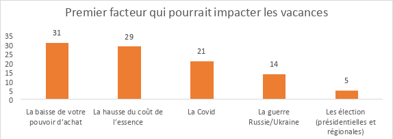 Enquête : Impact de l’actualité sur les vacances des Français