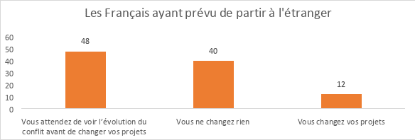 Enquête : Impact de l’actualité sur les vacances des Français