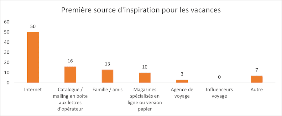 les Français