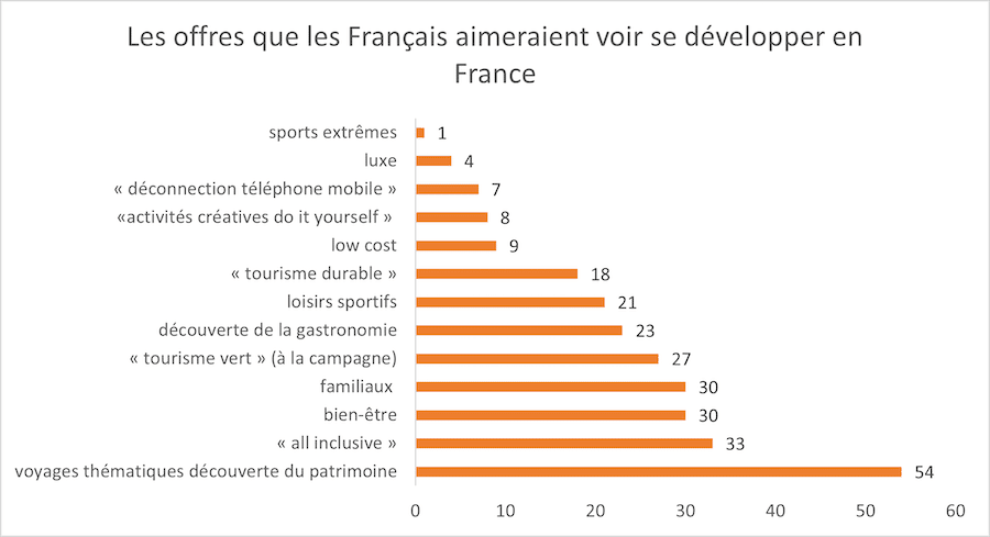 les Français