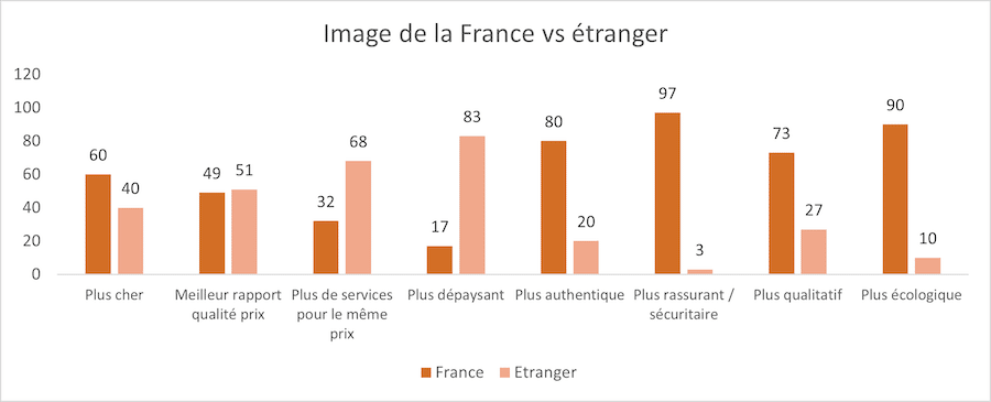 les Français