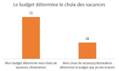 VACANCES