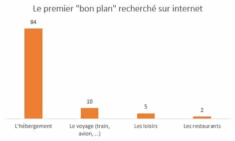 Enquête : Le budget vacances des Français : comment vont-ils parvenir à le boucler ? Leurs astuces et arbitrages