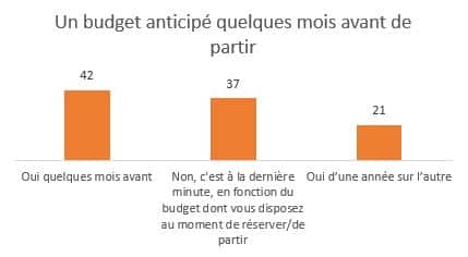 Enquête : Le budget vacances des Français : comment vont-ils parvenir à le boucler ? Leurs astuces et arbitrages