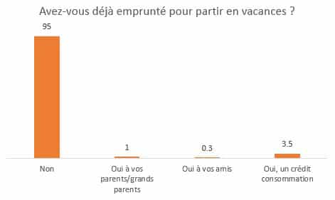 Enquête : Le budget vacances des Français : comment vont-ils parvenir à le boucler ? Leurs astuces et arbitrages