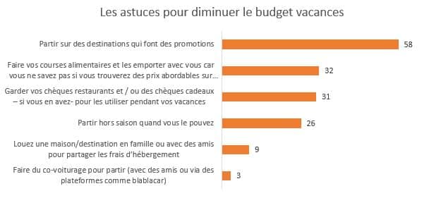 Enquête : Le budget vacances des Français : comment vont-ils parvenir à le boucler ? Leurs astuces et arbitrages