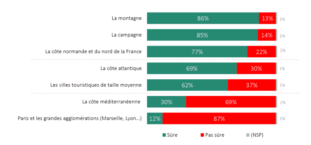 SECURITE