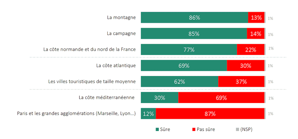 Du domicile au lieu de villégiature : des vacances sous le signe de la vigilance pour les Français