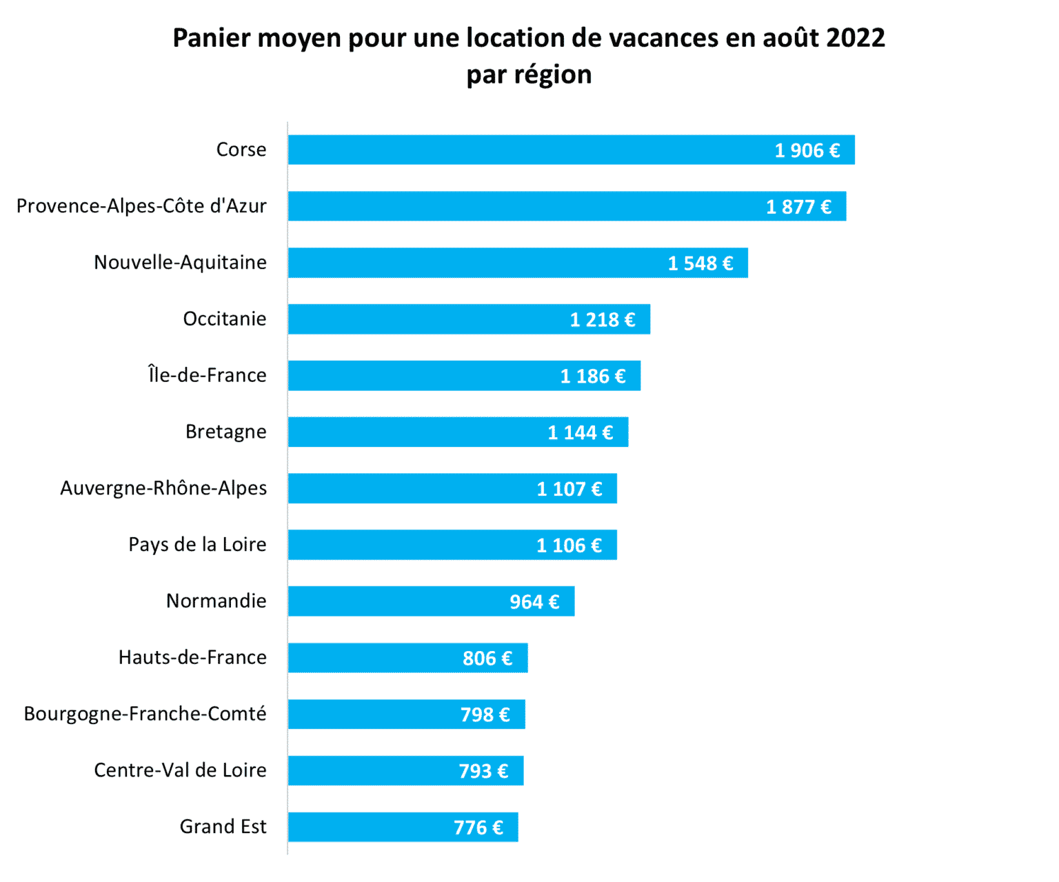  t 2022 Bilan Et Chiffres Cl s Des Locations De Vacances InfoTravel fr