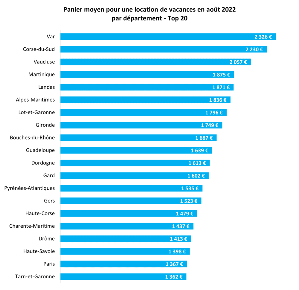 Été 2022 : bilan et chiffres clés des locations de vacances en France 