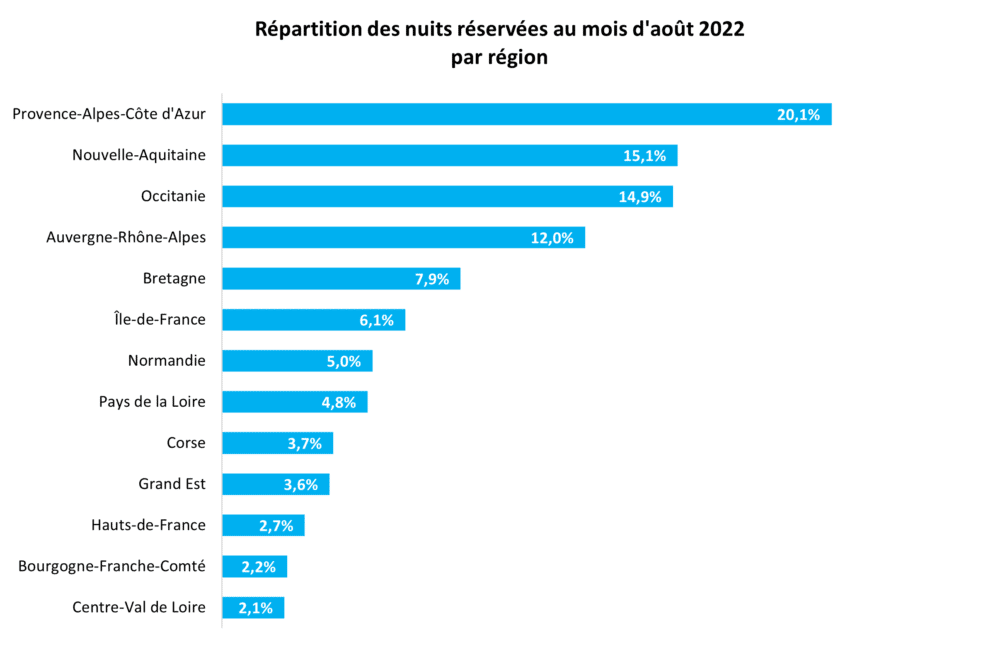 Été 2022 : bilan et chiffres clés des locations de vacances en France 