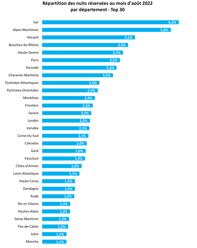 Été 2022 : bilan et chiffres clés des locations de vacances en France 