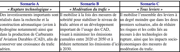 Transport aérien