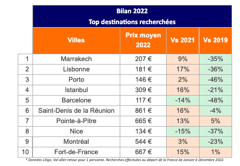 bilan voyage