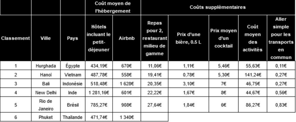 Étude des destinations d'été les plus avantageuses