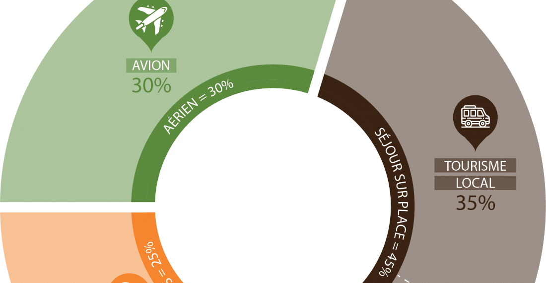 mesure de l'impact du tourisme