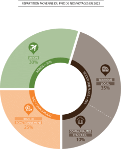 mesure de l'impact du tourisme 