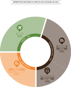 mesure de l'impact du tourisme