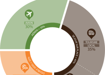 mesure de l'impact du tourisme