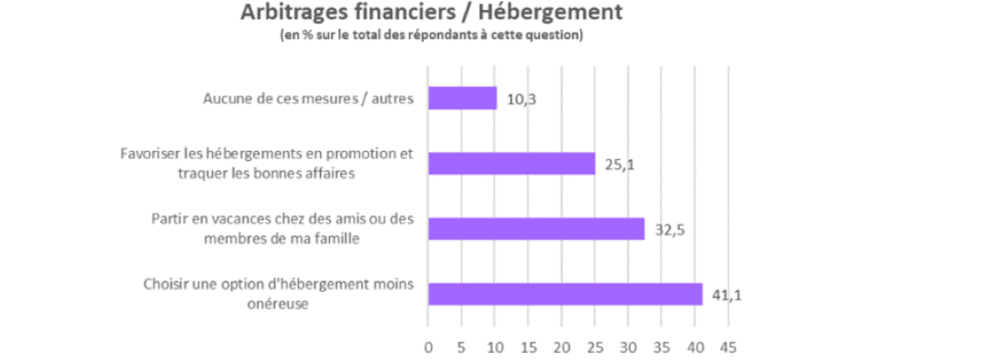 Impact de l'inflation sur les touristes français