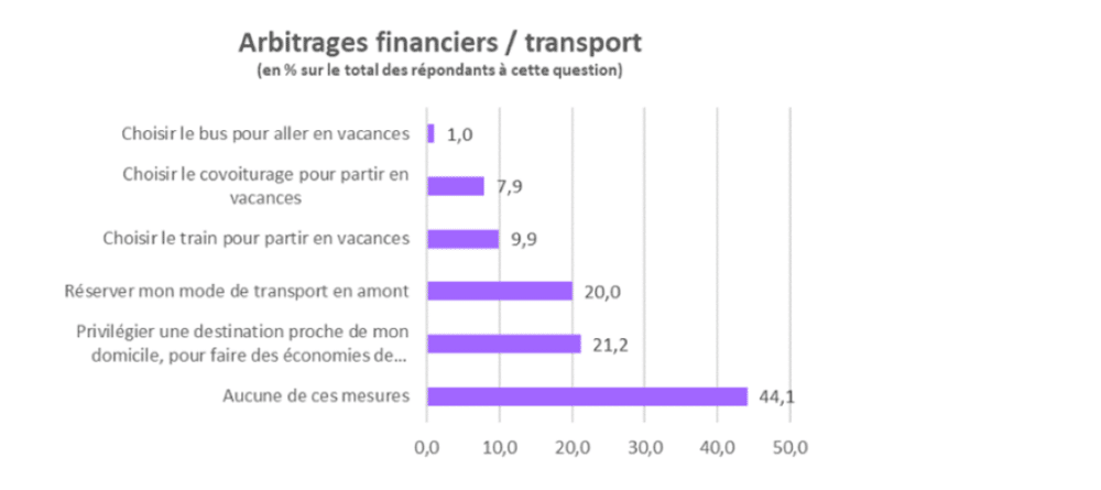 Impact de l'inflation sur les touristes français