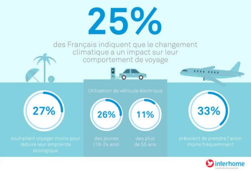 Étude Interhome sur les nouvelles habitudes des vacanciers français