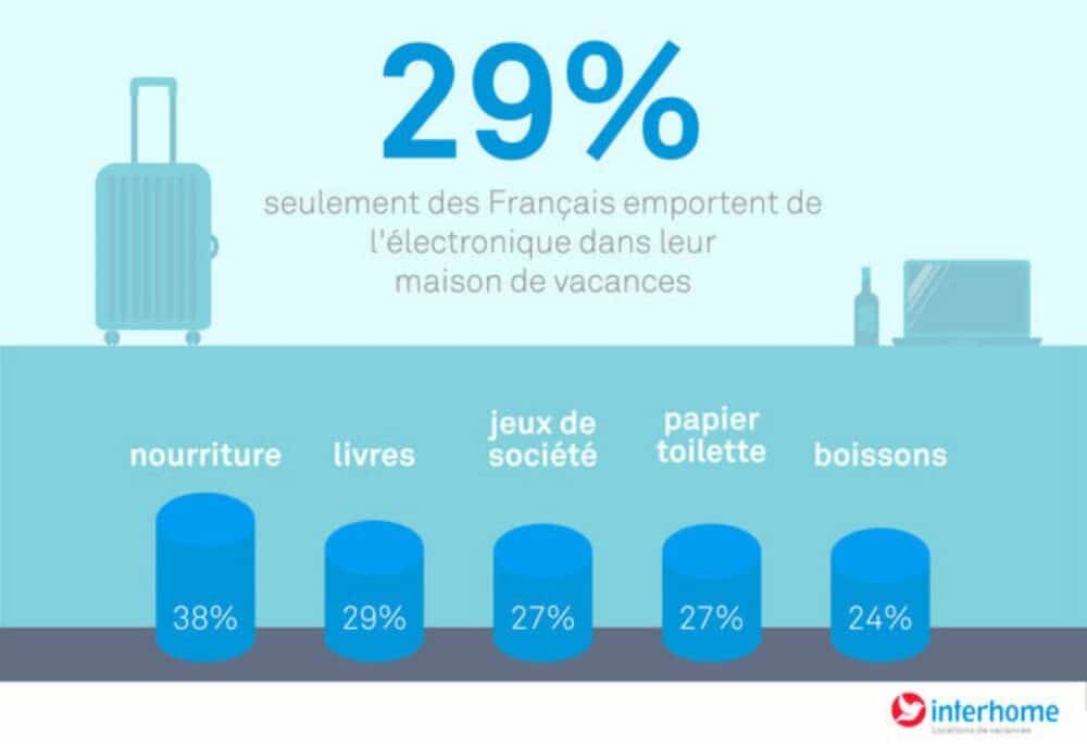 Etude Interhome sur les nouvelles habitudes des vacanciers français