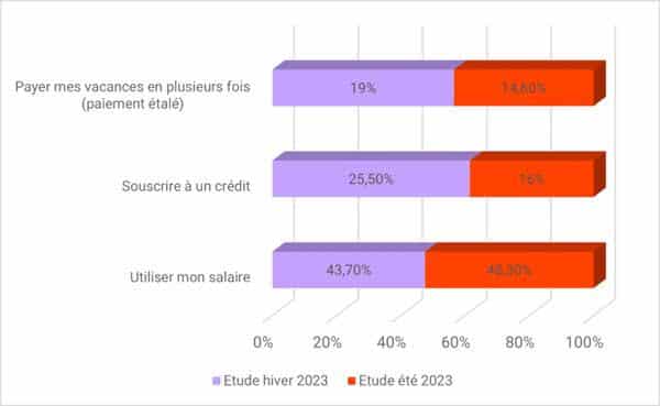 Vacances de fin d’année : 80% des Français ne partiront pas en congés