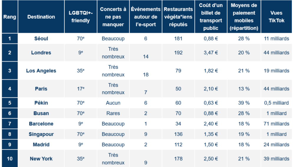 Les villes les plus intéressantes pour les voyageurs de la génération Z en 2024