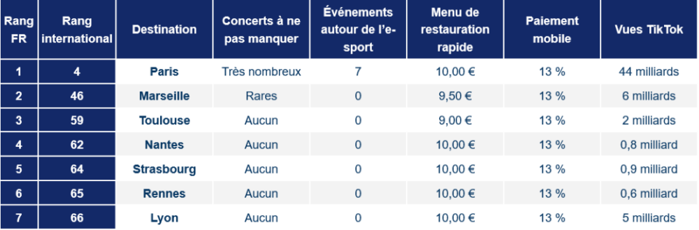 Les villes les plus intéressantes pour les voyageurs de la génération Z en 2024