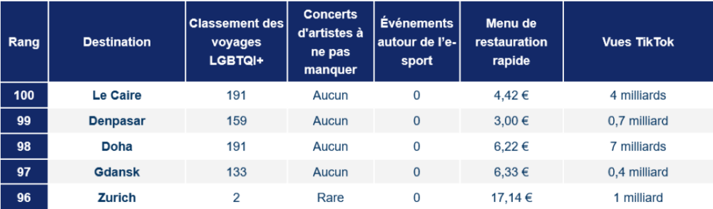 Les villes les plus intéressantes pour les voyageurs de la génération Z en 2024