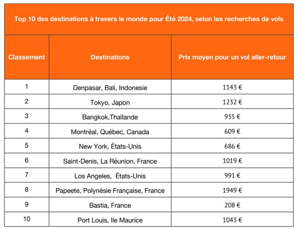 KAYAK.fr propose le Calculateur de vacances