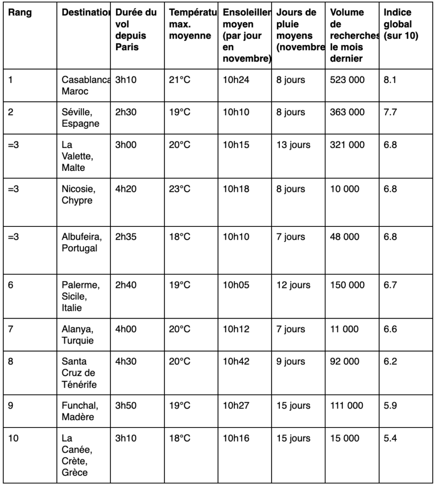 Les meilleures escapades hivernales à moins de 4h30 de vol de Paris